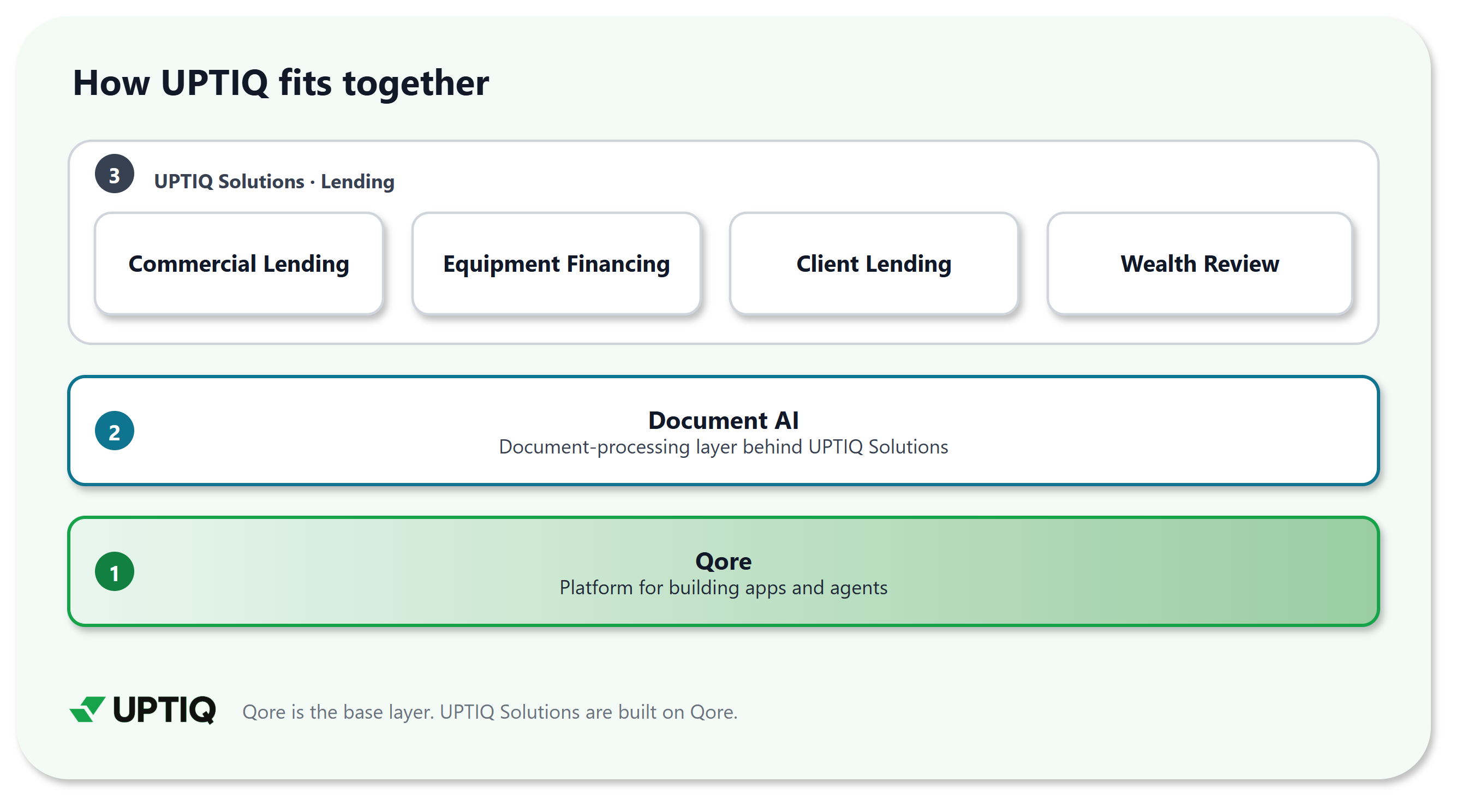 Three layers: Qore platform at the base, Document AI above it, and UPTIQ Solutions on top, including Commercial Lending, Equipment Financing, Client Lending, and Wealth Review.